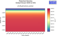 Time series of Global Ocean 65N to 65S Potential Density vs depth